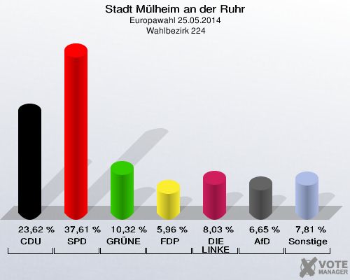 Stadt Mülheim an der Ruhr, Europawahl 25.05.2014,  Wahlbezirk 224: CDU: 23,62 %. SPD: 37,61 %. GRÜNE: 10,32 %. FDP: 5,96 %. DIE LINKE: 8,03 %. AfD: 6,65 %. Sonstige: 7,81 %. 