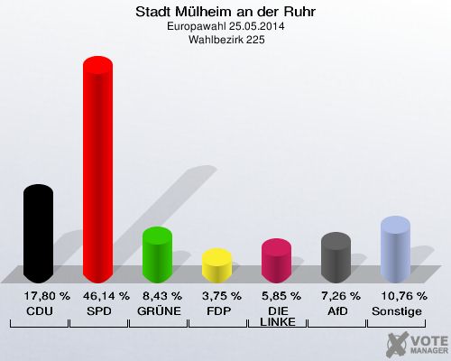Stadt Mülheim an der Ruhr, Europawahl 25.05.2014,  Wahlbezirk 225: CDU: 17,80 %. SPD: 46,14 %. GRÜNE: 8,43 %. FDP: 3,75 %. DIE LINKE: 5,85 %. AfD: 7,26 %. Sonstige: 10,76 %. 
