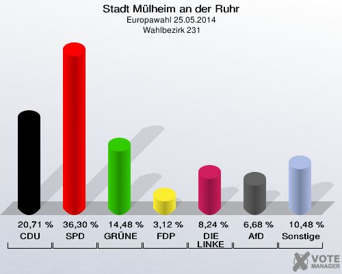 Stadt Mülheim an der Ruhr, Europawahl 25.05.2014,  Wahlbezirk 231: CDU: 20,71 %. SPD: 36,30 %. GRÜNE: 14,48 %. FDP: 3,12 %. DIE LINKE: 8,24 %. AfD: 6,68 %. Sonstige: 10,48 %. 