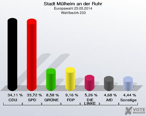 Stadt Mülheim an der Ruhr, Europawahl 25.05.2014,  Wahlbezirk 233: CDU: 34,11 %. SPD: 33,72 %. GRÜNE: 8,58 %. FDP: 9,16 %. DIE LINKE: 5,26 %. AfD: 4,68 %. Sonstige: 4,44 %. 
