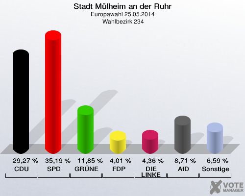 Stadt Mülheim an der Ruhr, Europawahl 25.05.2014,  Wahlbezirk 234: CDU: 29,27 %. SPD: 35,19 %. GRÜNE: 11,85 %. FDP: 4,01 %. DIE LINKE: 4,36 %. AfD: 8,71 %. Sonstige: 6,59 %. 