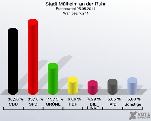 Stadt Mülheim an der Ruhr, Europawahl 25.05.2014,  Wahlbezirk 241: CDU: 30,56 %. SPD: 35,10 %. GRÜNE: 13,13 %. FDP: 6,06 %. DIE LINKE: 4,29 %. AfD: 5,05 %. Sonstige: 5,80 %. 