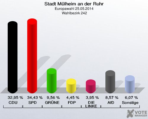 Stadt Mülheim an der Ruhr, Europawahl 25.05.2014,  Wahlbezirk 242: CDU: 32,95 %. SPD: 34,43 %. GRÜNE: 9,56 %. FDP: 4,45 %. DIE LINKE: 3,95 %. AfD: 8,57 %. Sonstige: 6,07 %. 