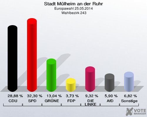 Stadt Mülheim an der Ruhr, Europawahl 25.05.2014,  Wahlbezirk 243: CDU: 28,88 %. SPD: 32,30 %. GRÜNE: 13,04 %. FDP: 3,73 %. DIE LINKE: 9,32 %. AfD: 5,90 %. Sonstige: 6,82 %. 