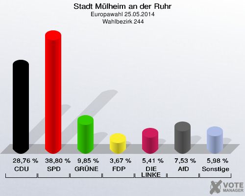 Stadt Mülheim an der Ruhr, Europawahl 25.05.2014,  Wahlbezirk 244: CDU: 28,76 %. SPD: 38,80 %. GRÜNE: 9,85 %. FDP: 3,67 %. DIE LINKE: 5,41 %. AfD: 7,53 %. Sonstige: 5,98 %. 