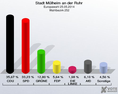 Stadt Mülheim an der Ruhr, Europawahl 25.05.2014,  Wahlbezirk 252: CDU: 35,67 %. SPD: 33,23 %. GRÜNE: 12,80 %. FDP: 5,64 %. DIE LINKE: 1,98 %. AfD: 6,10 %. Sonstige: 4,56 %. 