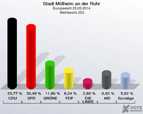 Stadt Mülheim an der Ruhr, Europawahl 25.05.2014,  Wahlbezirk 253: CDU: 33,77 %. SPD: 30,48 %. GRÜNE: 11,86 %. FDP: 8,24 %. DIE LINKE: 2,80 %. AfD: 6,92 %. Sonstige: 5,92 %. 
