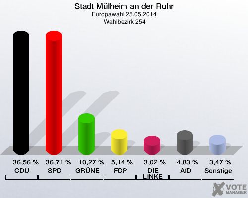Stadt Mülheim an der Ruhr, Europawahl 25.05.2014,  Wahlbezirk 254: CDU: 36,56 %. SPD: 36,71 %. GRÜNE: 10,27 %. FDP: 5,14 %. DIE LINKE: 3,02 %. AfD: 4,83 %. Sonstige: 3,47 %. 