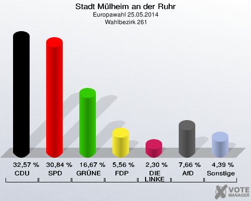 Stadt Mülheim an der Ruhr, Europawahl 25.05.2014,  Wahlbezirk 261: CDU: 32,57 %. SPD: 30,84 %. GRÜNE: 16,67 %. FDP: 5,56 %. DIE LINKE: 2,30 %. AfD: 7,66 %. Sonstige: 4,39 %. 