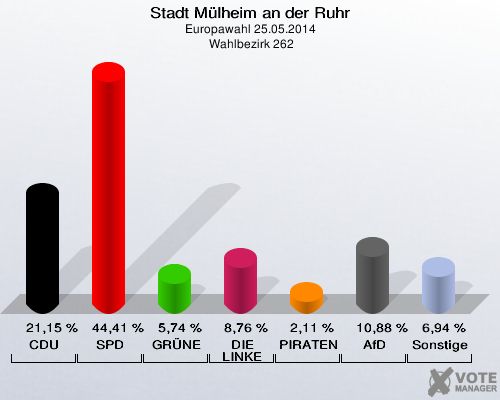 Stadt Mülheim an der Ruhr, Europawahl 25.05.2014,  Wahlbezirk 262: CDU: 21,15 %. SPD: 44,41 %. GRÜNE: 5,74 %. DIE LINKE: 8,76 %. PIRATEN: 2,11 %. AfD: 10,88 %. Sonstige: 6,94 %. 