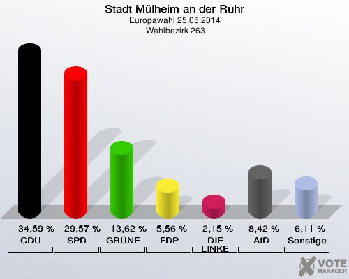 Stadt Mülheim an der Ruhr, Europawahl 25.05.2014,  Wahlbezirk 263: CDU: 34,59 %. SPD: 29,57 %. GRÜNE: 13,62 %. FDP: 5,56 %. DIE LINKE: 2,15 %. AfD: 8,42 %. Sonstige: 6,11 %. 