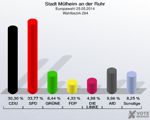Stadt Mülheim an der Ruhr, Europawahl 25.05.2014,  Wahlbezirk 264: CDU: 30,30 %. SPD: 33,77 %. GRÜNE: 8,44 %. FDP: 4,33 %. DIE LINKE: 4,98 %. AfD: 9,96 %. Sonstige: 8,25 %. 