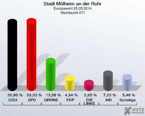 Stadt Mülheim an der Ruhr, Europawahl 25.05.2014,  Wahlbezirk 271: CDU: 32,80 %. SPD: 33,33 %. GRÜNE: 13,58 %. FDP: 4,94 %. DIE LINKE: 2,65 %. AfD: 7,23 %. Sonstige: 5,48 %. 