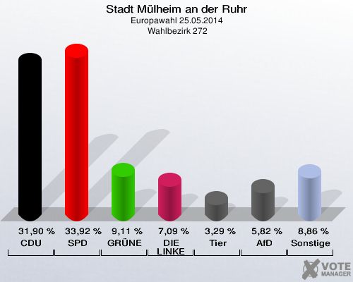 Stadt Mülheim an der Ruhr, Europawahl 25.05.2014,  Wahlbezirk 272: CDU: 31,90 %. SPD: 33,92 %. GRÜNE: 9,11 %. DIE LINKE: 7,09 %. Tierschutzpartei: 3,29 %. AfD: 5,82 %. Sonstige: 8,86 %. 