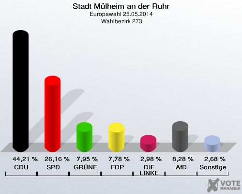 Stadt Mülheim an der Ruhr, Europawahl 25.05.2014,  Wahlbezirk 273: CDU: 44,21 %. SPD: 26,16 %. GRÜNE: 7,95 %. FDP: 7,78 %. DIE LINKE: 2,98 %. AfD: 8,28 %. Sonstige: 2,68 %. 