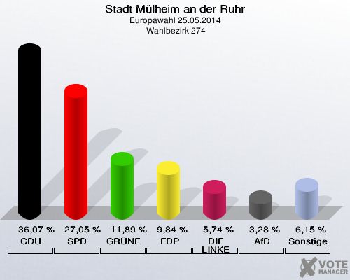 Stadt Mülheim an der Ruhr, Europawahl 25.05.2014,  Wahlbezirk 274: CDU: 36,07 %. SPD: 27,05 %. GRÜNE: 11,89 %. FDP: 9,84 %. DIE LINKE: 5,74 %. AfD: 3,28 %. Sonstige: 6,15 %. 