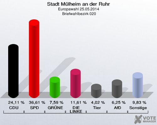 Stadt Mülheim an der Ruhr, Europawahl 25.05.2014,  Briefwahlbezirk 020: CDU: 24,11 %. SPD: 36,61 %. GRÜNE: 7,59 %. DIE LINKE: 11,61 %. Tierschutzpartei: 4,02 %. AfD: 6,25 %. Sonstige: 9,83 %. 
