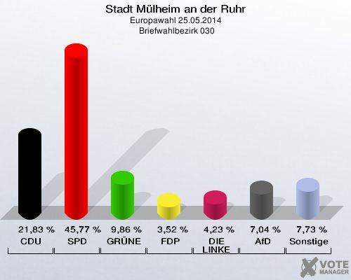Stadt Mülheim an der Ruhr, Europawahl 25.05.2014,  Briefwahlbezirk 030: CDU: 21,83 %. SPD: 45,77 %. GRÜNE: 9,86 %. FDP: 3,52 %. DIE LINKE: 4,23 %. AfD: 7,04 %. Sonstige: 7,73 %. 