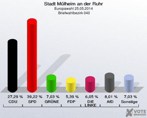 Stadt Mülheim an der Ruhr, Europawahl 25.05.2014,  Briefwahlbezirk 040: CDU: 27,29 %. SPD: 39,22 %. GRÜNE: 7,03 %. FDP: 5,39 %. DIE LINKE: 6,05 %. AfD: 8,01 %. Sonstige: 7,03 %. 