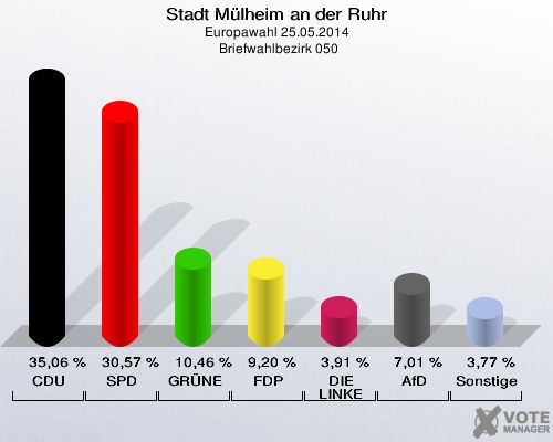 Stadt Mülheim an der Ruhr, Europawahl 25.05.2014,  Briefwahlbezirk 050: CDU: 35,06 %. SPD: 30,57 %. GRÜNE: 10,46 %. FDP: 9,20 %. DIE LINKE: 3,91 %. AfD: 7,01 %. Sonstige: 3,77 %. 