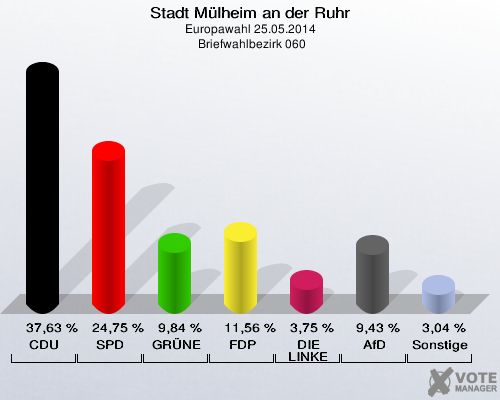 Stadt Mülheim an der Ruhr, Europawahl 25.05.2014,  Briefwahlbezirk 060: CDU: 37,63 %. SPD: 24,75 %. GRÜNE: 9,84 %. FDP: 11,56 %. DIE LINKE: 3,75 %. AfD: 9,43 %. Sonstige: 3,04 %. 