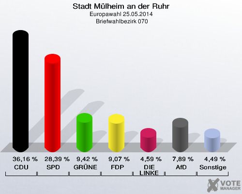 Stadt Mülheim an der Ruhr, Europawahl 25.05.2014,  Briefwahlbezirk 070: CDU: 36,16 %. SPD: 28,39 %. GRÜNE: 9,42 %. FDP: 9,07 %. DIE LINKE: 4,59 %. AfD: 7,89 %. Sonstige: 4,49 %. 