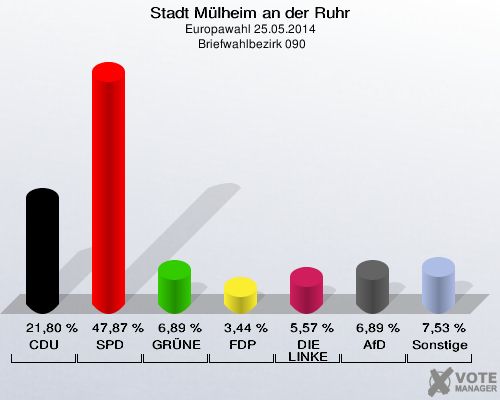 Stadt Mülheim an der Ruhr, Europawahl 25.05.2014,  Briefwahlbezirk 090: CDU: 21,80 %. SPD: 47,87 %. GRÜNE: 6,89 %. FDP: 3,44 %. DIE LINKE: 5,57 %. AfD: 6,89 %. Sonstige: 7,53 %. 