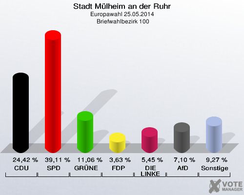 Stadt Mülheim an der Ruhr, Europawahl 25.05.2014,  Briefwahlbezirk 100: CDU: 24,42 %. SPD: 39,11 %. GRÜNE: 11,06 %. FDP: 3,63 %. DIE LINKE: 5,45 %. AfD: 7,10 %. Sonstige: 9,27 %. 