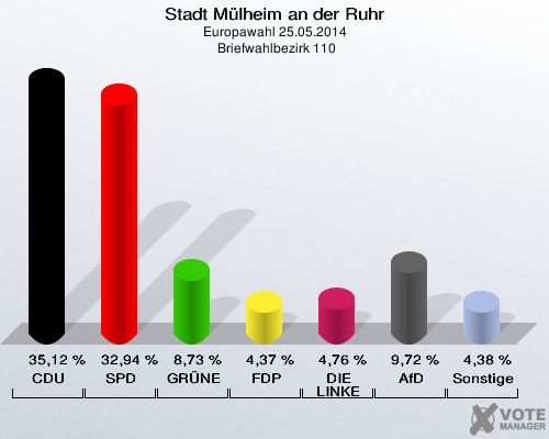 Stadt Mülheim an der Ruhr, Europawahl 25.05.2014,  Briefwahlbezirk 110: CDU: 35,12 %. SPD: 32,94 %. GRÜNE: 8,73 %. FDP: 4,37 %. DIE LINKE: 4,76 %. AfD: 9,72 %. Sonstige: 4,38 %. 