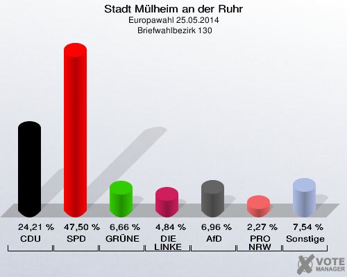 Stadt Mülheim an der Ruhr, Europawahl 25.05.2014,  Briefwahlbezirk 130: CDU: 24,21 %. SPD: 47,50 %. GRÜNE: 6,66 %. DIE LINKE: 4,84 %. AfD: 6,96 %. PRO NRW: 2,27 %. Sonstige: 7,54 %. 