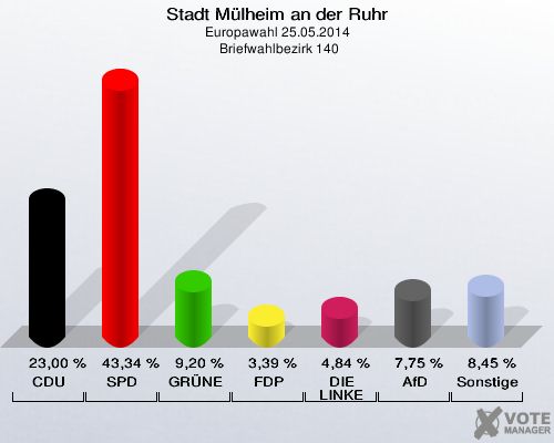 Stadt Mülheim an der Ruhr, Europawahl 25.05.2014,  Briefwahlbezirk 140: CDU: 23,00 %. SPD: 43,34 %. GRÜNE: 9,20 %. FDP: 3,39 %. DIE LINKE: 4,84 %. AfD: 7,75 %. Sonstige: 8,45 %. 