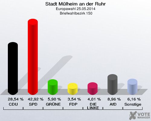 Stadt Mülheim an der Ruhr, Europawahl 25.05.2014,  Briefwahlbezirk 150: CDU: 28,54 %. SPD: 42,92 %. GRÜNE: 5,90 %. FDP: 3,54 %. DIE LINKE: 4,01 %. AfD: 8,96 %. Sonstige: 6,16 %. 