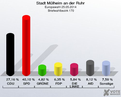 Stadt Mülheim an der Ruhr, Europawahl 25.05.2014,  Briefwahlbezirk 170: CDU: 27,16 %. SPD: 40,10 %. GRÜNE: 4,82 %. FDP: 6,35 %. DIE LINKE: 5,84 %. AfD: 8,12 %. Sonstige: 7,59 %. 