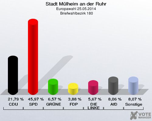 Stadt Mülheim an der Ruhr, Europawahl 25.05.2014,  Briefwahlbezirk 180: CDU: 21,79 %. SPD: 45,97 %. GRÜNE: 6,57 %. FDP: 3,88 %. DIE LINKE: 5,67 %. AfD: 8,06 %. Sonstige: 8,07 %. 