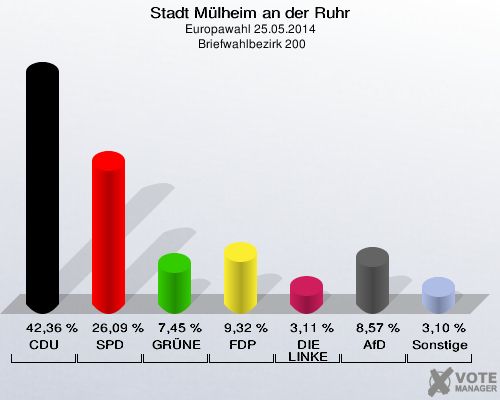 Stadt Mülheim an der Ruhr, Europawahl 25.05.2014,  Briefwahlbezirk 200: CDU: 42,36 %. SPD: 26,09 %. GRÜNE: 7,45 %. FDP: 9,32 %. DIE LINKE: 3,11 %. AfD: 8,57 %. Sonstige: 3,10 %. 