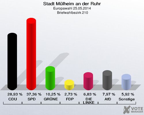 Stadt Mülheim an der Ruhr, Europawahl 25.05.2014,  Briefwahlbezirk 210: CDU: 28,93 %. SPD: 37,36 %. GRÜNE: 10,25 %. FDP: 2,73 %. DIE LINKE: 6,83 %. AfD: 7,97 %. Sonstige: 5,92 %. 
