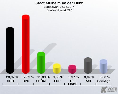 Stadt Mülheim an der Ruhr, Europawahl 25.05.2014,  Briefwahlbezirk 220: CDU: 28,97 %. SPD: 37,59 %. GRÜNE: 11,89 %. FDP: 3,86 %. DIE LINKE: 2,97 %. AfD: 8,02 %. Sonstige: 6,68 %. 