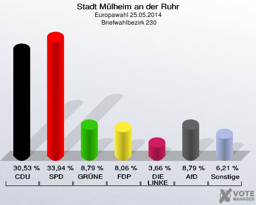 Stadt Mülheim an der Ruhr, Europawahl 25.05.2014,  Briefwahlbezirk 230: CDU: 30,53 %. SPD: 33,94 %. GRÜNE: 8,79 %. FDP: 8,06 %. DIE LINKE: 3,66 %. AfD: 8,79 %. Sonstige: 6,21 %. 