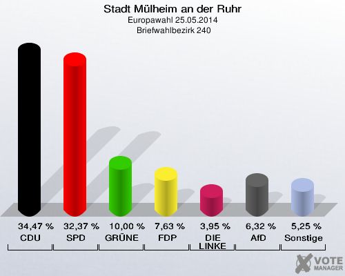 Stadt Mülheim an der Ruhr, Europawahl 25.05.2014,  Briefwahlbezirk 240: CDU: 34,47 %. SPD: 32,37 %. GRÜNE: 10,00 %. FDP: 7,63 %. DIE LINKE: 3,95 %. AfD: 6,32 %. Sonstige: 5,25 %. 