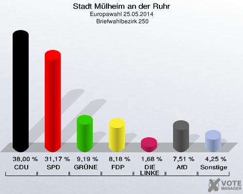 Stadt Mülheim an der Ruhr, Europawahl 25.05.2014,  Briefwahlbezirk 250: CDU: 38,00 %. SPD: 31,17 %. GRÜNE: 9,19 %. FDP: 8,18 %. DIE LINKE: 1,68 %. AfD: 7,51 %. Sonstige: 4,25 %. 