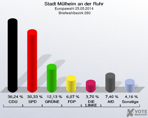 Stadt Mülheim an der Ruhr, Europawahl 25.05.2014,  Briefwahlbezirk 260: CDU: 36,24 %. SPD: 30,33 %. GRÜNE: 12,13 %. FDP: 6,07 %. DIE LINKE: 3,70 %. AfD: 7,40 %. Sonstige: 4,16 %. 