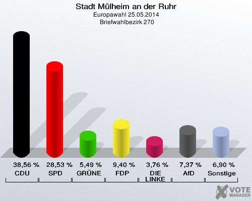 Stadt Mülheim an der Ruhr, Europawahl 25.05.2014,  Briefwahlbezirk 270: CDU: 38,56 %. SPD: 28,53 %. GRÜNE: 5,49 %. FDP: 9,40 %. DIE LINKE: 3,76 %. AfD: 7,37 %. Sonstige: 6,90 %. 
