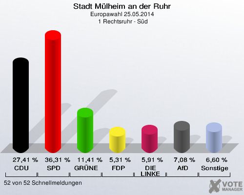 Stadt Mülheim an der Ruhr, Europawahl 25.05.2014,  1 Rechtsruhr - Süd: CDU: 27,41 %. SPD: 36,31 %. GRÜNE: 11,41 %. FDP: 5,31 %. DIE LINKE: 5,91 %. AfD: 7,08 %. Sonstige: 6,60 %. 52 von 52 Schnellmeldungen