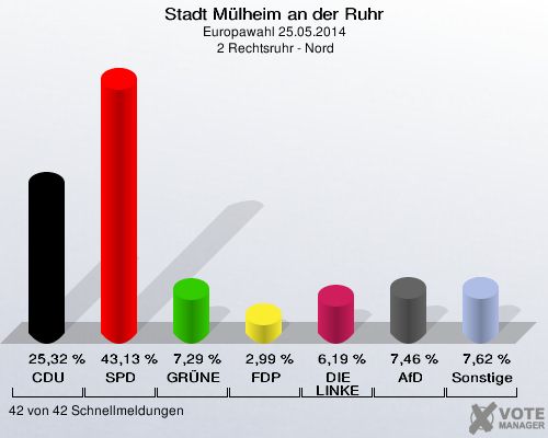 Stadt Mülheim an der Ruhr, Europawahl 25.05.2014,  2 Rechtsruhr - Nord: CDU: 25,32 %. SPD: 43,13 %. GRÜNE: 7,29 %. FDP: 2,99 %. DIE LINKE: 6,19 %. AfD: 7,46 %. Sonstige: 7,62 %. 42 von 42 Schnellmeldungen