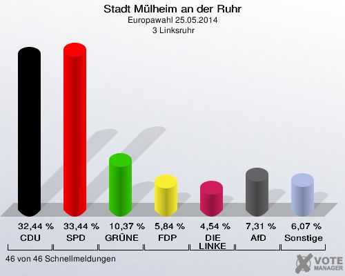 Stadt Mülheim an der Ruhr, Europawahl 25.05.2014,  3 Linksruhr: CDU: 32,44 %. SPD: 33,44 %. GRÜNE: 10,37 %. FDP: 5,84 %. DIE LINKE: 4,54 %. AfD: 7,31 %. Sonstige: 6,07 %. 46 von 46 Schnellmeldungen
