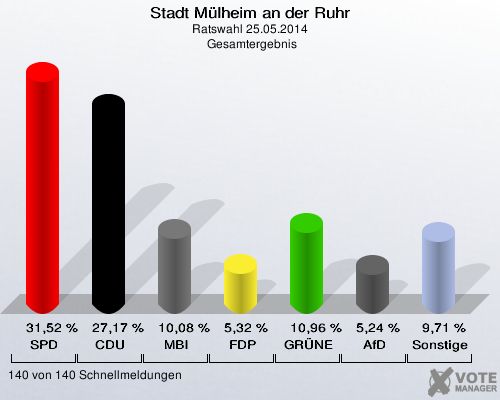 Stadt Mülheim an der Ruhr, Ratswahl 25.05.2014,  Gesamtergebnis: SPD: 31,52 %. CDU: 27,17 %. MBI: 10,08 %. FDP: 5,32 %. GRÜNE: 10,96 %. AfD: 5,24 %. Sonstige: 9,71 %. 140 von 140 Schnellmeldungen
