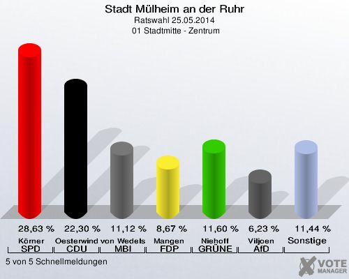 Stadt Mülheim an der Ruhr, Ratswahl 25.05.2014,  01 Stadtmitte - Zentrum: Körner SPD: 28,63 %. Oesterwind CDU: 22,30 %. von Wedelstädt MBI: 11,12 %. Mangen FDP: 8,67 %. Niehoff GRÜNE: 11,60 %. Viljoen AfD: 6,23 %. Sonstige: 11,44 %. 5 von 5 Schnellmeldungen
