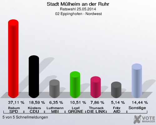 Stadt Mülheim an der Ruhr, Ratswahl 25.05.2014,  02 Eppinghofen - Nordwest: Bakum SPD: 37,11 %. Küsters CDU: 18,59 %. Luthmann MBI: 6,35 %. Loef GRÜNE: 10,51 %. Thunack DIE LINKE: 7,86 %. Fritz AfD: 5,14 %. Sonstige: 14,44 %. 5 von 5 Schnellmeldungen