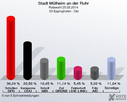 Stadt Mülheim an der Ruhr, Ratswahl 25.05.2014,  03 Eppinghofen - Ost: Scholten SPD: 36,24 %. Kampermann CDU: 20,50 %. Scholl MBI: 10,45 %. Erd GRÜNE: 11,14 %. Felderhoff DIE LINKE: 5,45 %. Fritz AfD: 5,20 %. Sonstige: 11,04 %. 5 von 5 Schnellmeldungen