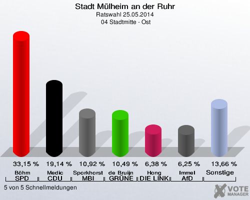 Stadt Mülheim an der Ruhr, Ratswahl 25.05.2014,  04 Stadtmitte - Ost: Böhm SPD: 33,15 %. Medic CDU: 19,14 %. Sporkhorst MBI: 10,92 %. de Bruijn GRÜNE: 10,49 %. Hong DIE LINKE: 6,38 %. Immel AfD: 6,25 %. Sonstige: 13,66 %. 5 von 5 Schnellmeldungen